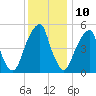 Fairton, Cohansey River tide chart for Sunday, December 10, 2023