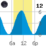 Fairton, Cohansey River tide chart for Tuesday, December 12, 2023
