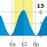 Fairton, Cohansey River tide chart for Wednesday, December 13, 2023