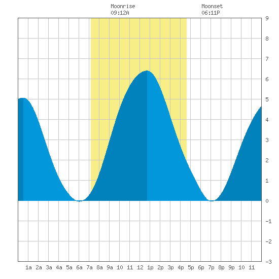 Fairton, Cohansey River tide chart for Thursday, December 14, 2023