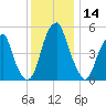Fairton, Cohansey River tide chart for Thursday, December 14, 2023