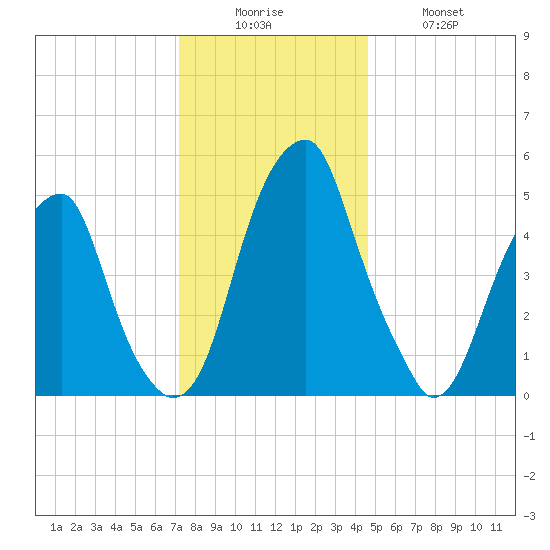 Fairton, Cohansey River tide chart for Friday, December 15, 2023