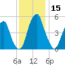 Fairton, Cohansey River tide chart for Friday, December 15, 2023