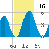 Fairton, Cohansey River tide chart for Saturday, December 16, 2023