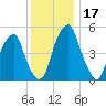 Fairton, Cohansey River tide chart for Sunday, December 17, 2023