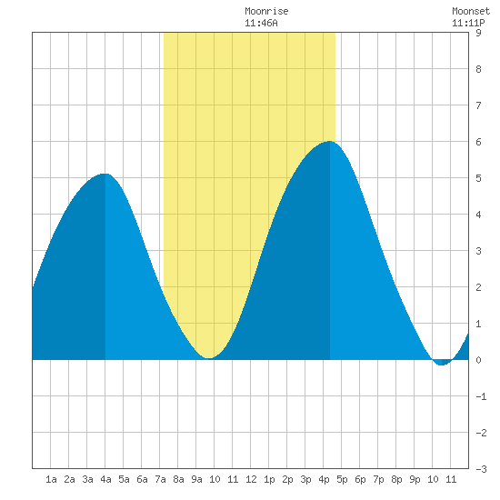 Fairton, Cohansey River tide chart for Monday, December 18, 2023