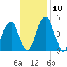 Fairton, Cohansey River tide chart for Monday, December 18, 2023