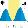 Fairton, Cohansey River tide chart for Tuesday, December 19, 2023