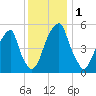 Fairton, Cohansey River tide chart for Friday, December 1, 2023