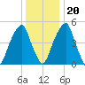Fairton, Cohansey River tide chart for Wednesday, December 20, 2023