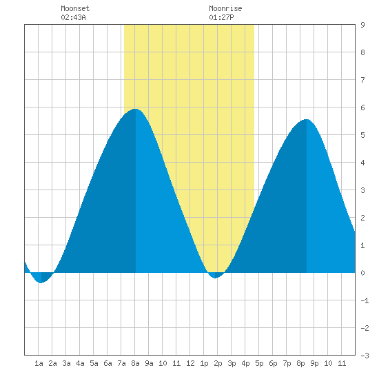 Fairton, Cohansey River tide chart for Friday, December 22, 2023