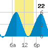 Fairton, Cohansey River tide chart for Friday, December 22, 2023