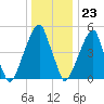 Fairton, Cohansey River tide chart for Saturday, December 23, 2023