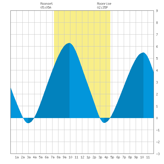 Fairton, Cohansey River tide chart for Sunday, December 24, 2023