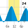 Fairton, Cohansey River tide chart for Sunday, December 24, 2023