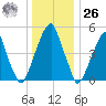 Fairton, Cohansey River tide chart for Tuesday, December 26, 2023