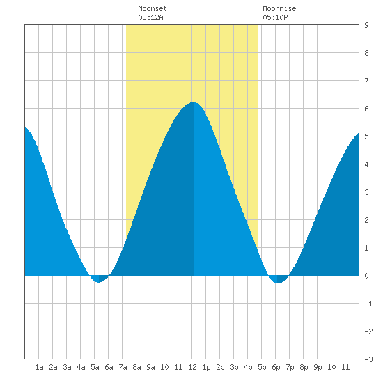 Fairton, Cohansey River tide chart for Wednesday, December 27, 2023