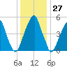 Fairton, Cohansey River tide chart for Wednesday, December 27, 2023