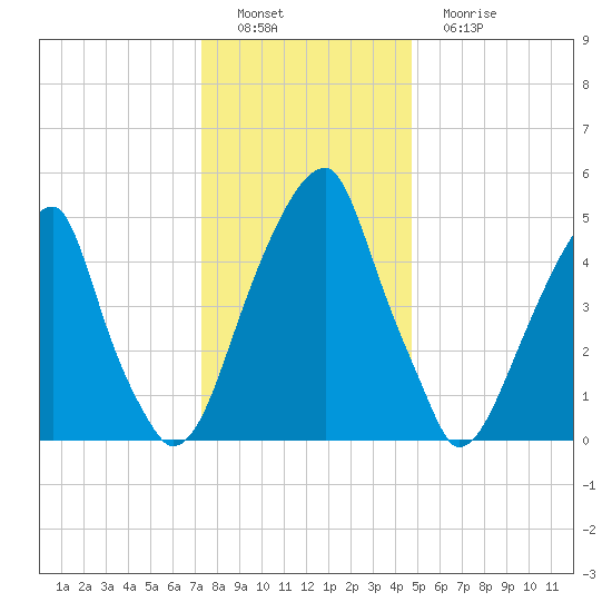 Fairton, Cohansey River tide chart for Thursday, December 28, 2023