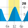 Fairton, Cohansey River tide chart for Thursday, December 28, 2023