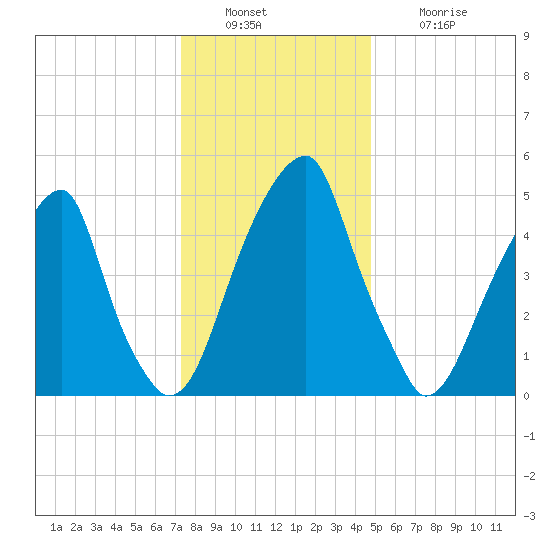 Fairton, Cohansey River tide chart for Friday, December 29, 2023