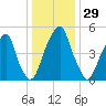 Fairton, Cohansey River tide chart for Friday, December 29, 2023
