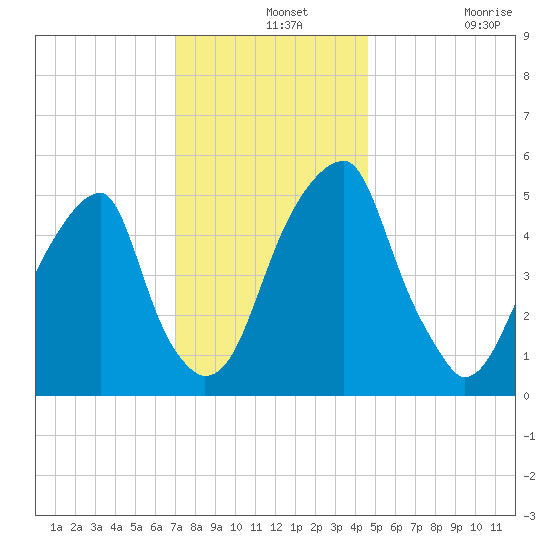 Fairton, Cohansey River tide chart for Saturday, December 2, 2023