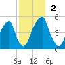 Fairton, Cohansey River tide chart for Saturday, December 2, 2023