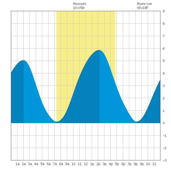 Fairton, Cohansey River tide chart for Saturday, December 30, 2023
