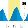 Fairton, Cohansey River tide chart for Saturday, December 30, 2023