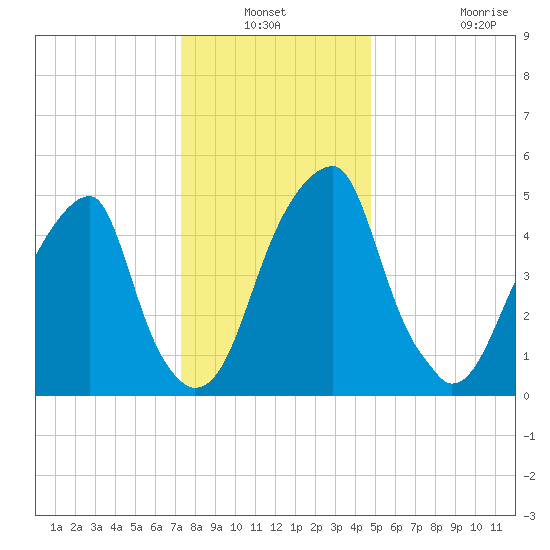 Fairton, Cohansey River tide chart for Sunday, December 31, 2023