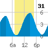 Fairton, Cohansey River tide chart for Sunday, December 31, 2023