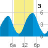 Fairton, Cohansey River tide chart for Sunday, December 3, 2023