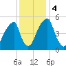 Fairton, Cohansey River tide chart for Monday, December 4, 2023