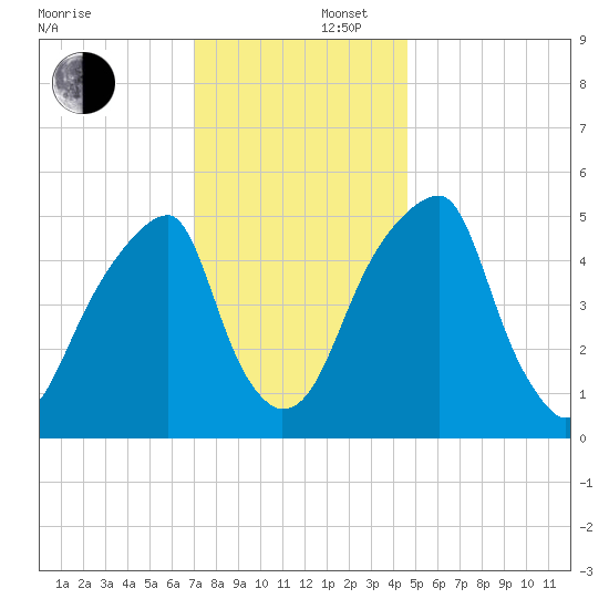 Fairton, Cohansey River tide chart for Tuesday, December 5, 2023