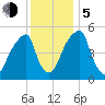 Fairton, Cohansey River tide chart for Tuesday, December 5, 2023