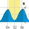 Fairton, Cohansey River tide chart for Wednesday, December 6, 2023