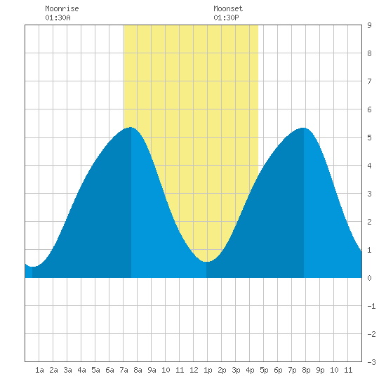 Fairton, Cohansey River tide chart for Thursday, December 7, 2023