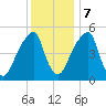 Fairton, Cohansey River tide chart for Thursday, December 7, 2023