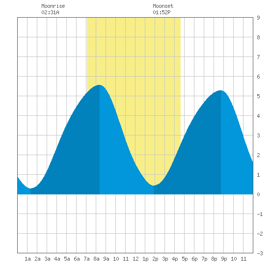Fairton, Cohansey River tide chart for Friday, December 8, 2023