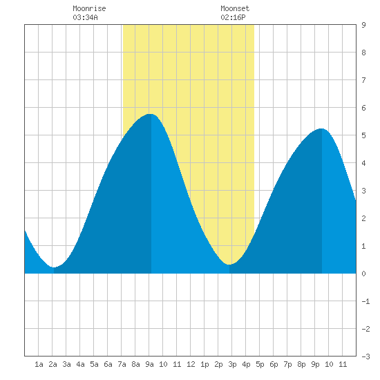 Fairton, Cohansey River tide chart for Saturday, December 9, 2023