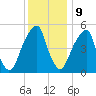 Fairton, Cohansey River tide chart for Saturday, December 9, 2023