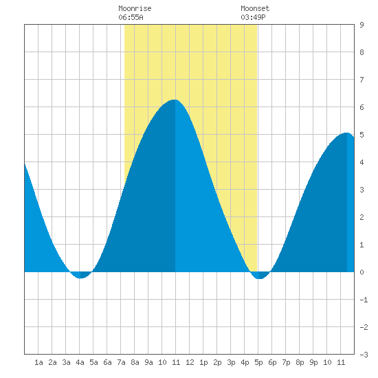 Fairton, Cohansey River tide chart for Wednesday, January 10, 2024