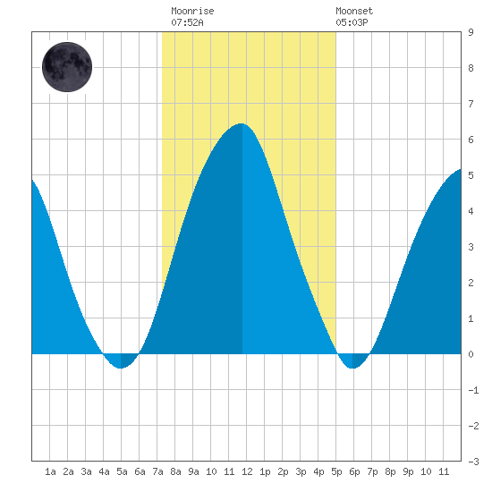 Fairton, Cohansey River tide chart for Thursday, January 11, 2024
