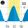 Fairton, Cohansey River tide chart for Thursday, January 11, 2024