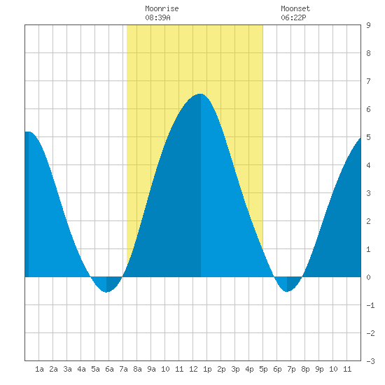 Fairton, Cohansey River tide chart for Friday, January 12, 2024