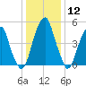 Fairton, Cohansey River tide chart for Friday, January 12, 2024