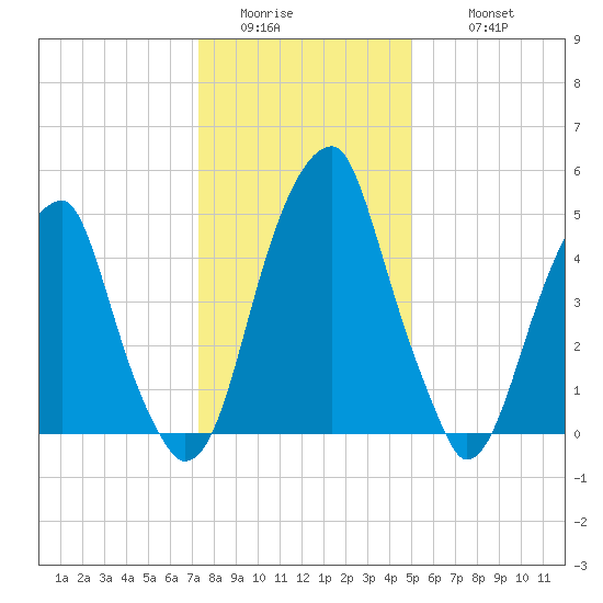 Fairton, Cohansey River tide chart for Saturday, January 13, 2024