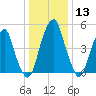 Fairton, Cohansey River tide chart for Saturday, January 13, 2024