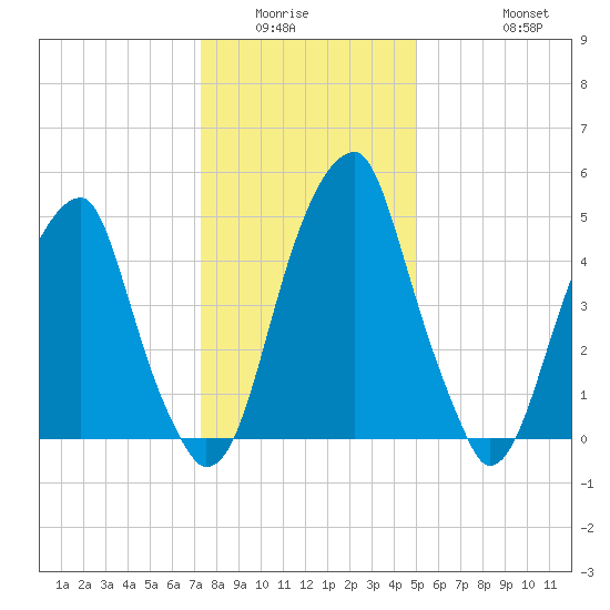 Fairton, Cohansey River tide chart for Sunday, January 14, 2024